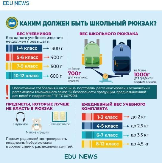 Каким должен быть школьный рюкзак?