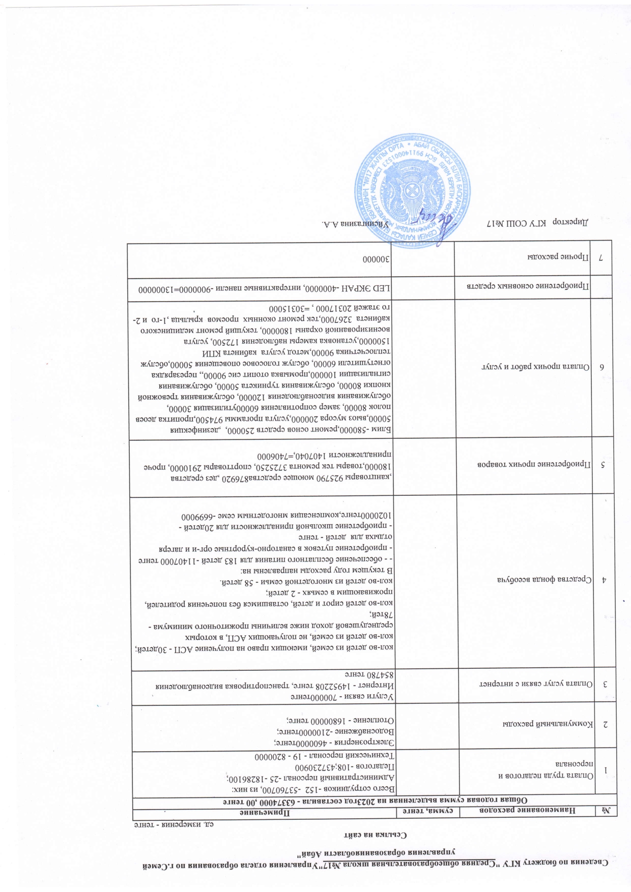 Сведения по бюджету