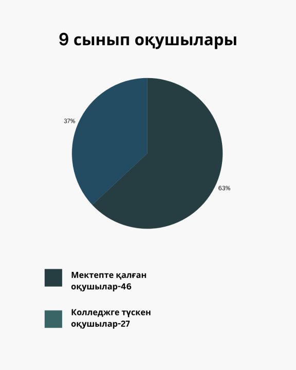 Трудоустройство выпускников 9-х классов