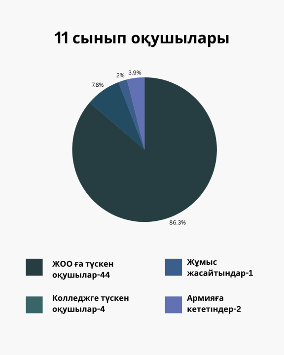 Трудоустройство выпускников 11-х классов